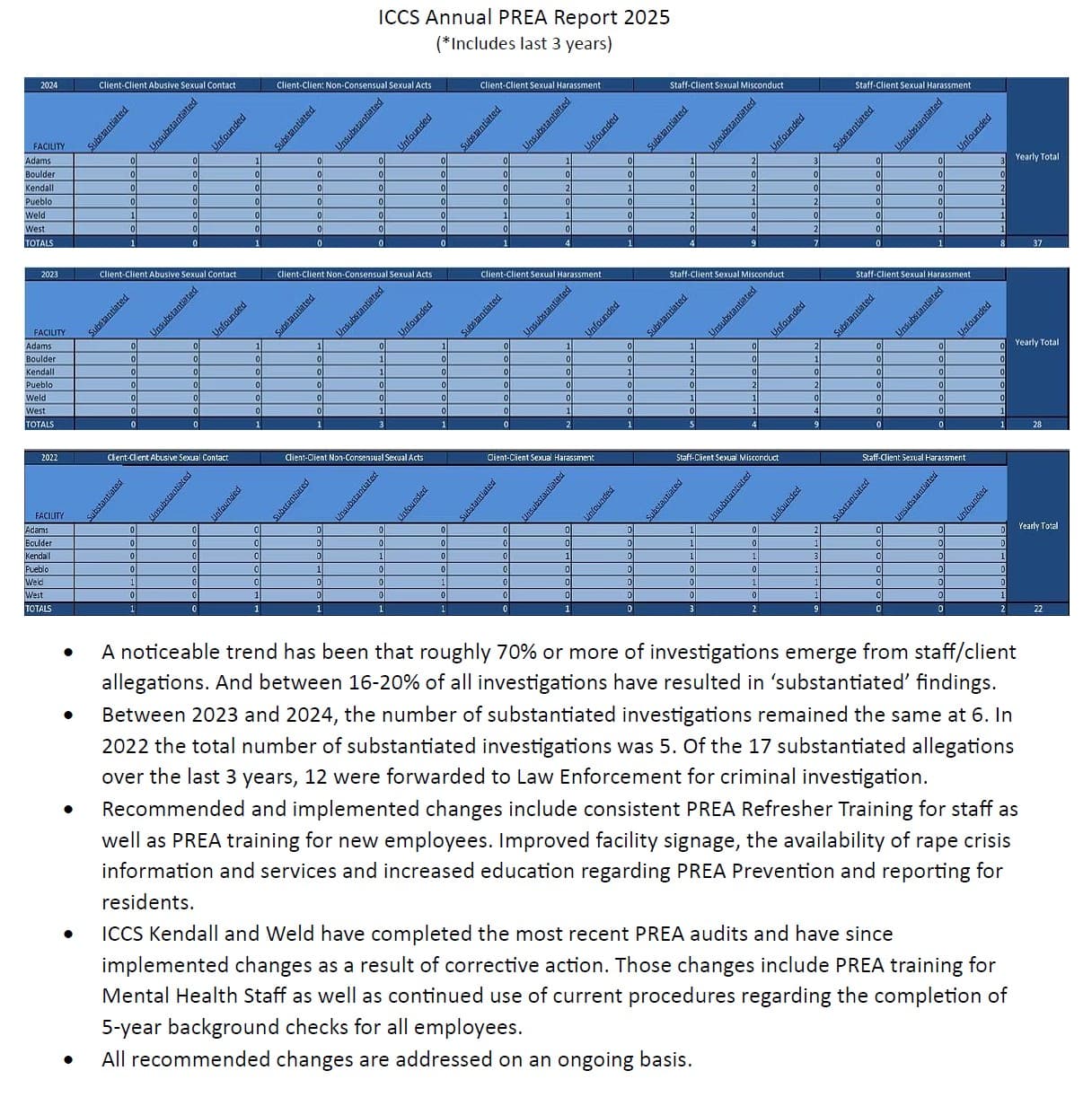 ICCS Annual PREA Report 2025: tables of PREA investigations at each facility for 2024, 2023 and 2022, with five notes